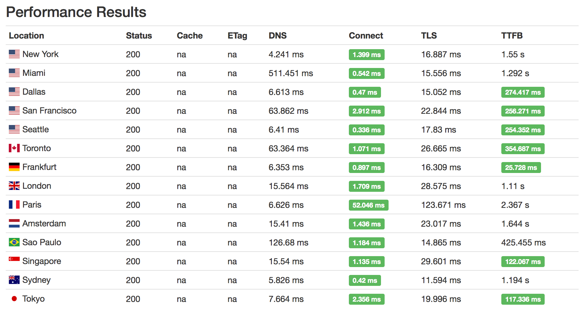 First access test of cacheable content on Cloudflare, Argo enabled