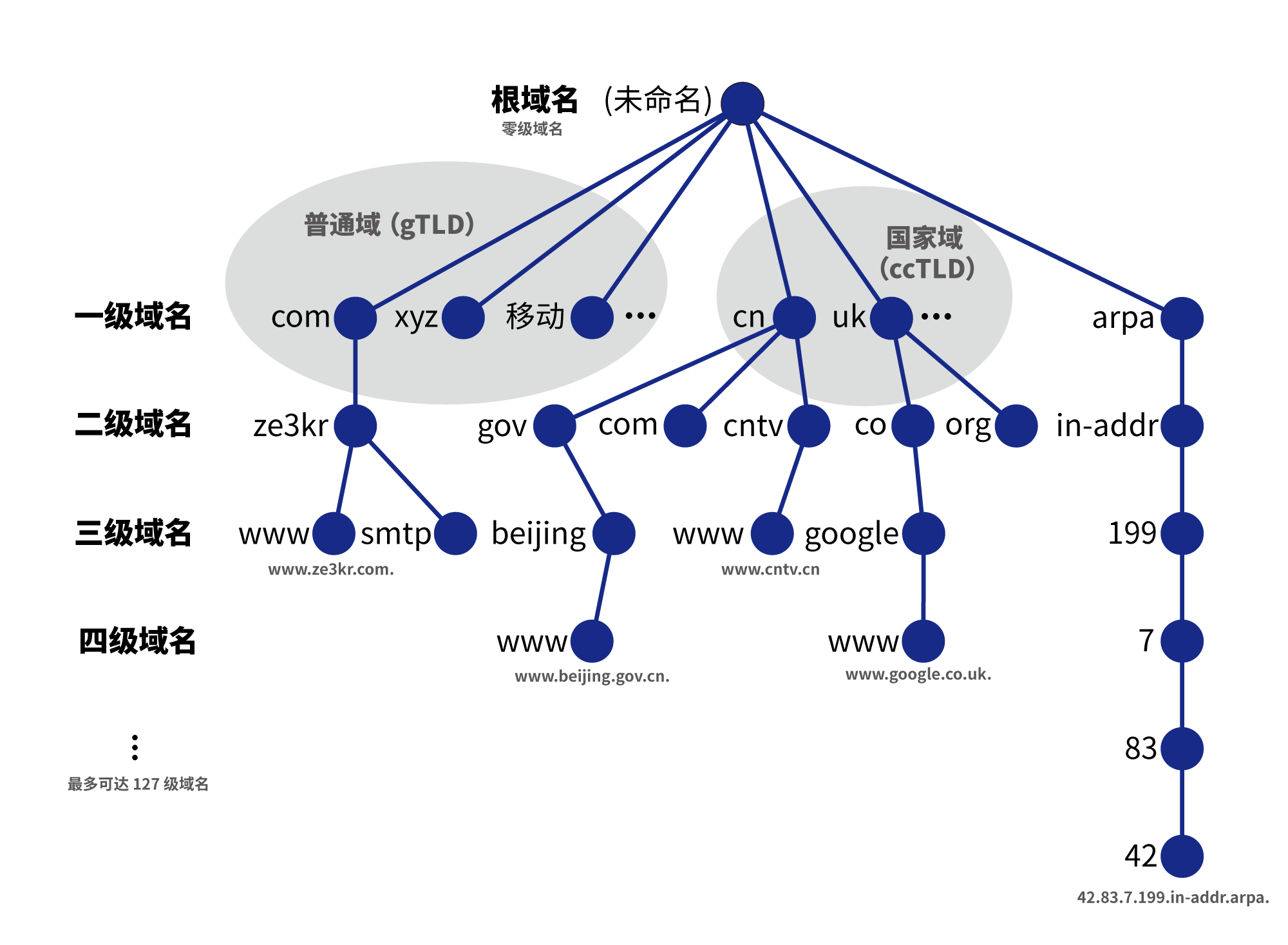 Global DNS topology map