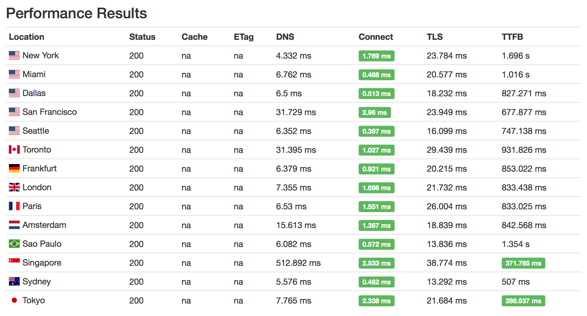 没有启用 Argo 并且是 Full SSL