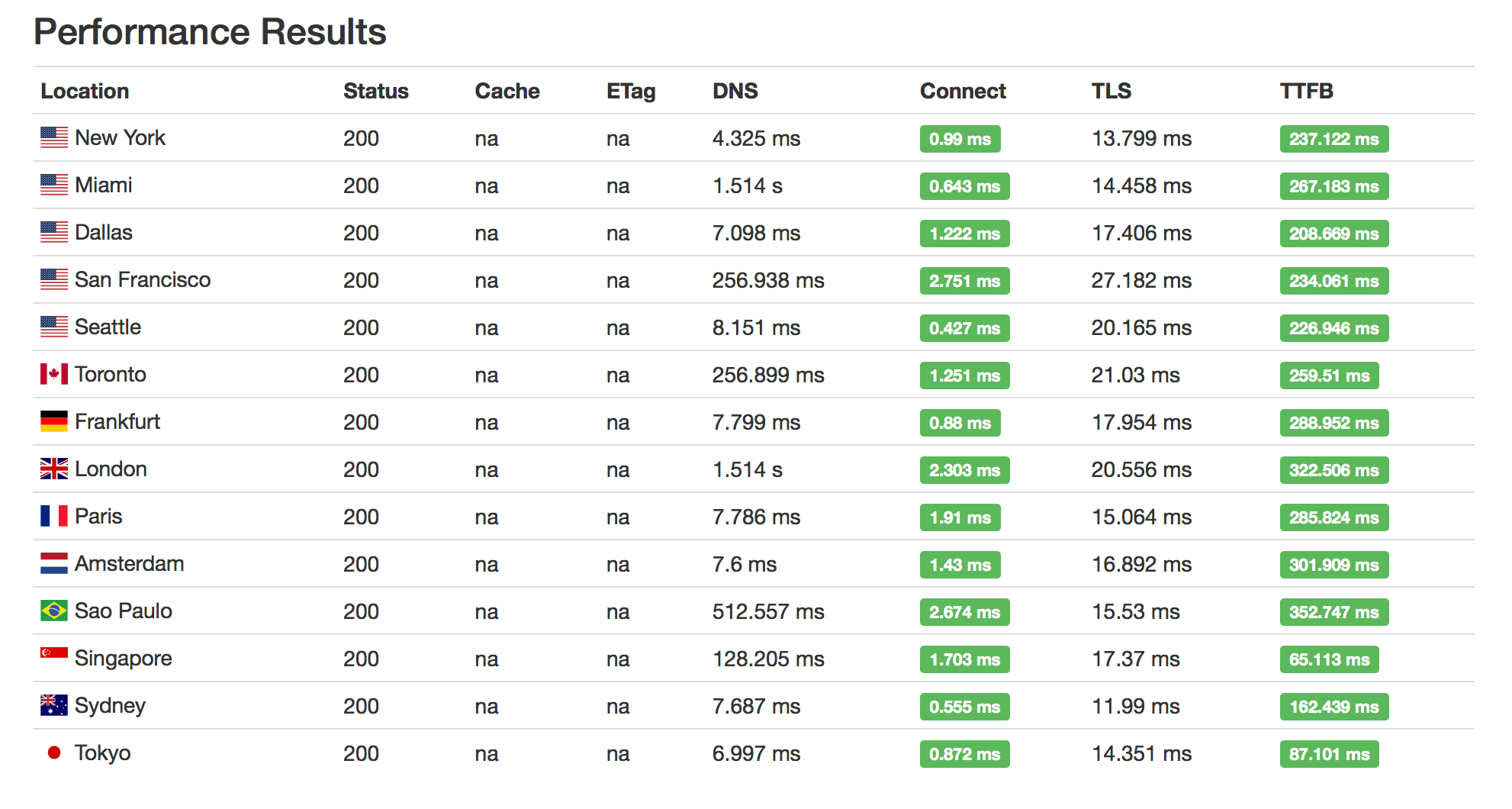 启用了 Railgun 并且是 Full SSL