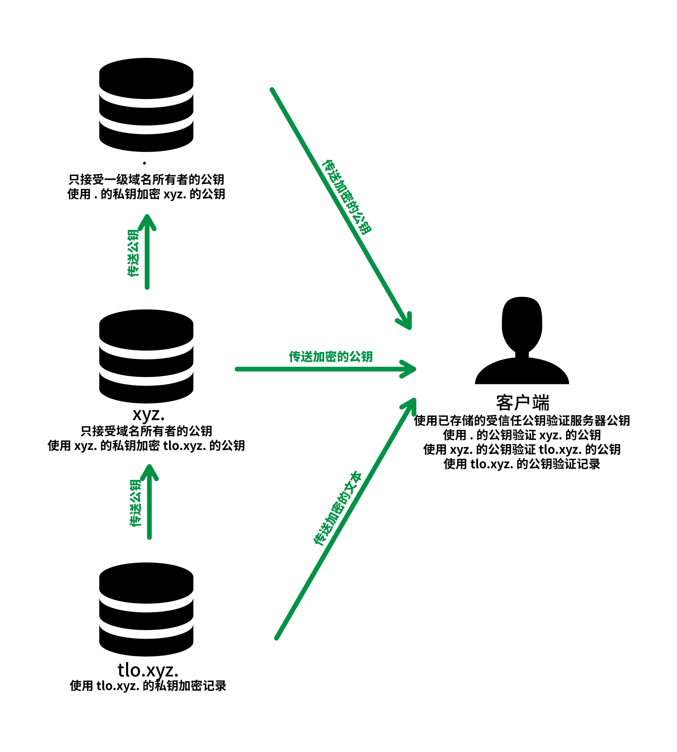 公钥服务器系统