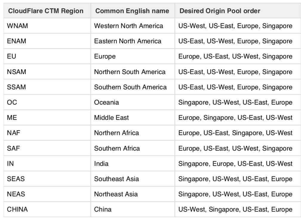 Configurable server region (both ways)