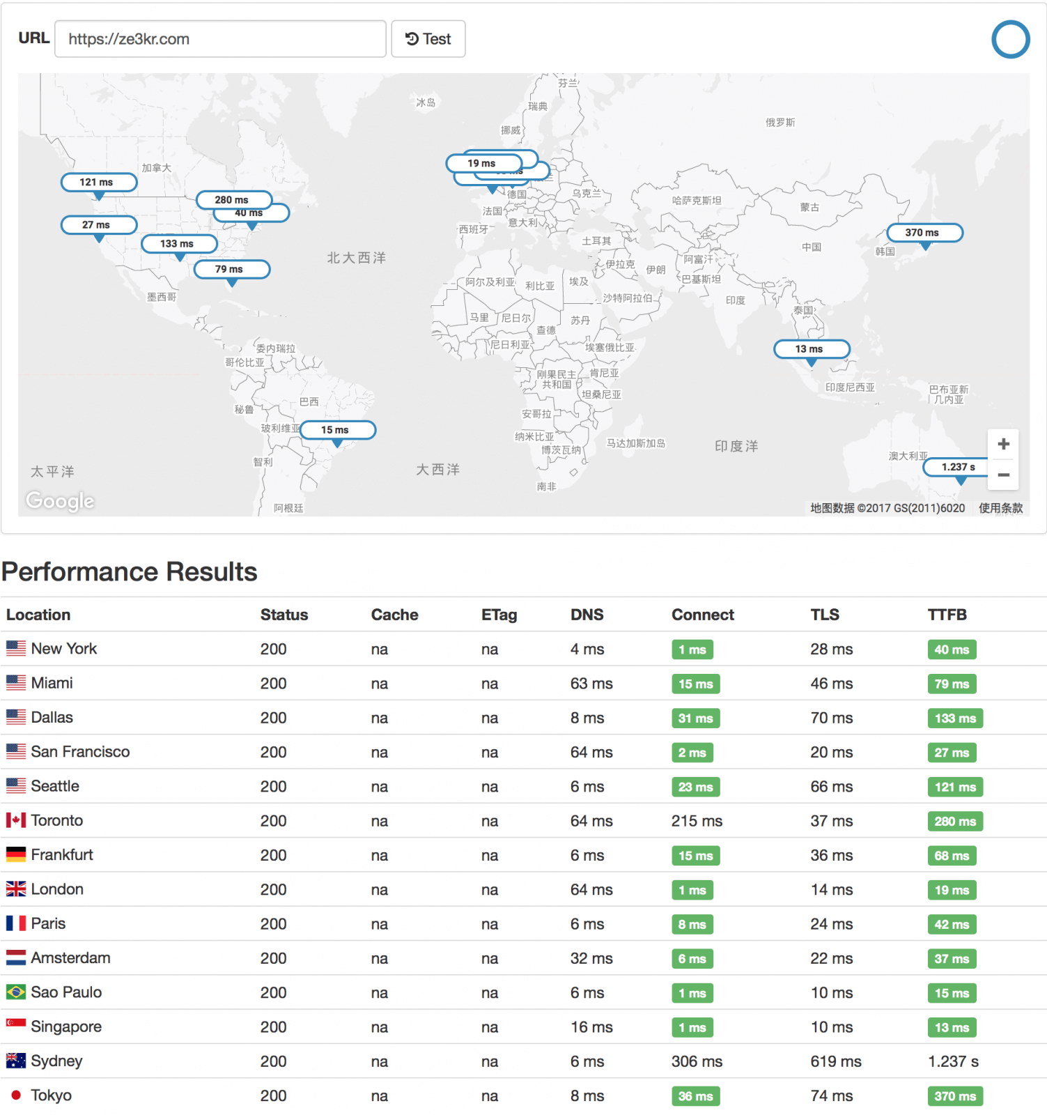 CDN speed