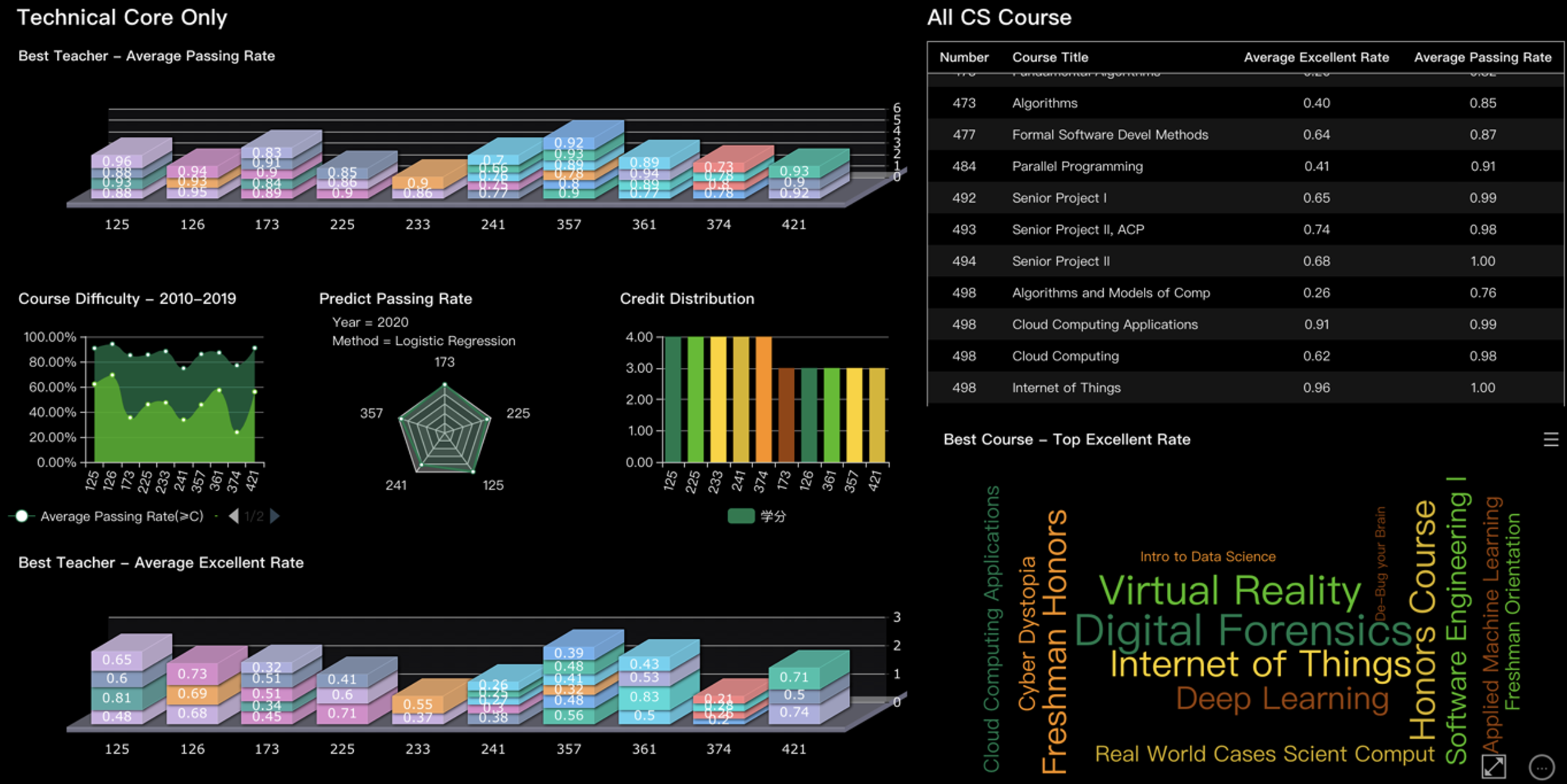 Data visualization of UIUC computer science course selection